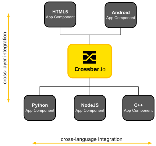 Crossbar.io clients overview - languages/environments: javascript/browser, javascript/node.js, Python, C++, under development: Java/Android, PL/SQL - PostgreSQL