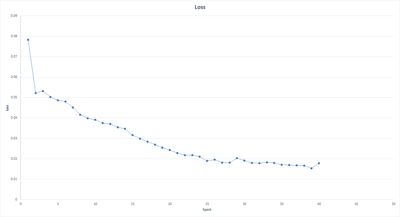 Loss Graph