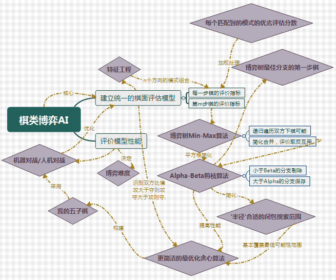 游戏基础AI