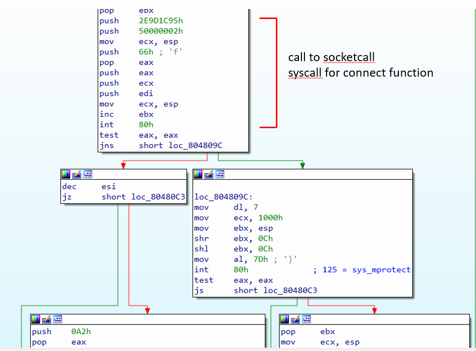 Figure 12: Code after calling “connect" function via socketcall syscall.