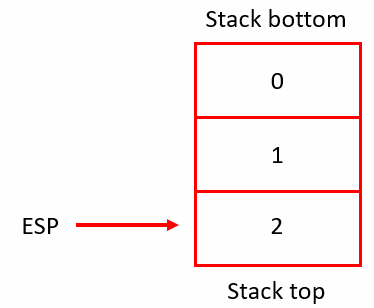 Figure 5: The stack after operation 