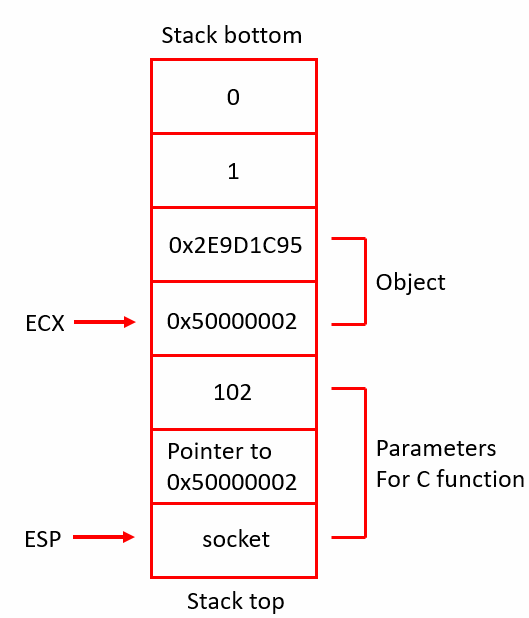 Figure 8: The complete stack for the second syscall.