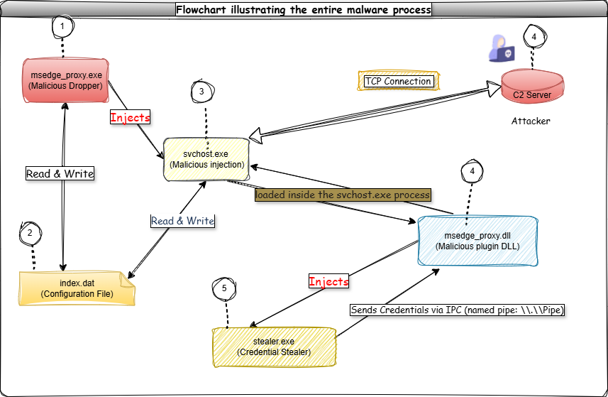 The payload entire malware process 