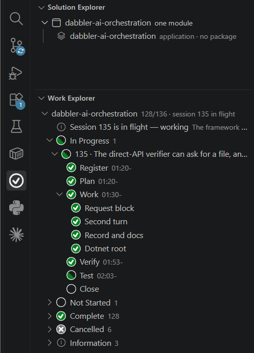 The extension's panel in the VS Code sidebar, holding two trees. The Solution Explorer at the top shows one repository, dabbler-ai-orchestration, with one module beneath it, an application with no package. Under it the Work Explorer shows the same repository at 128 of 136 sessions with session 135 in flight, an attention row saying so, and status buckets — In Progress 1, Not Started 1, Complete 128, Cancelled 6, Information 3. The in-progress session is expanded into its steps: Register, Plan and Work ticked with start times, Work expanded again into its own four ticked sub-steps, Verify ticked, Test in progress, and Close not started