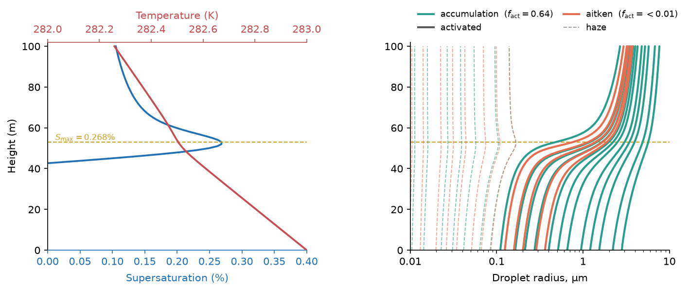 sample parcel model run