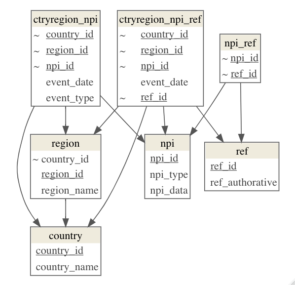 Data model