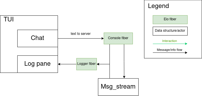 Client architecture diagram