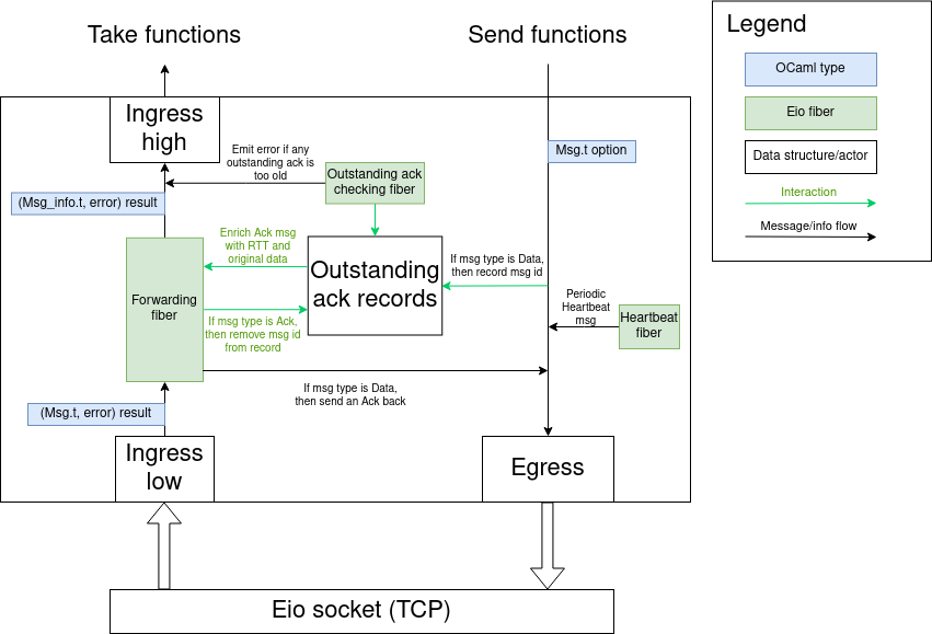 Msg_stream architecture diagram