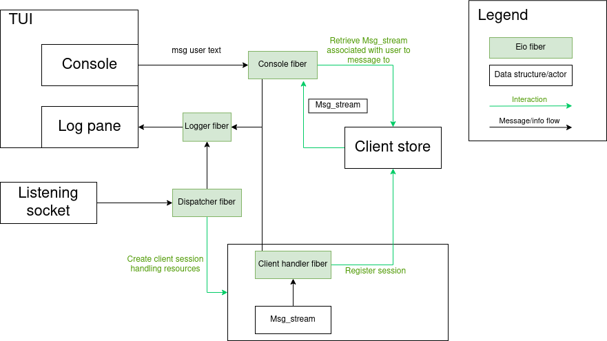 Server architecture diagram