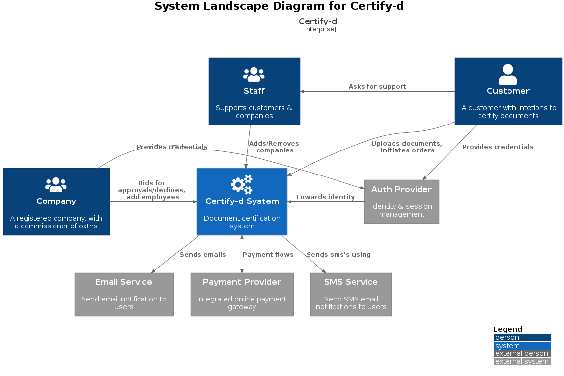 System Context Diagram