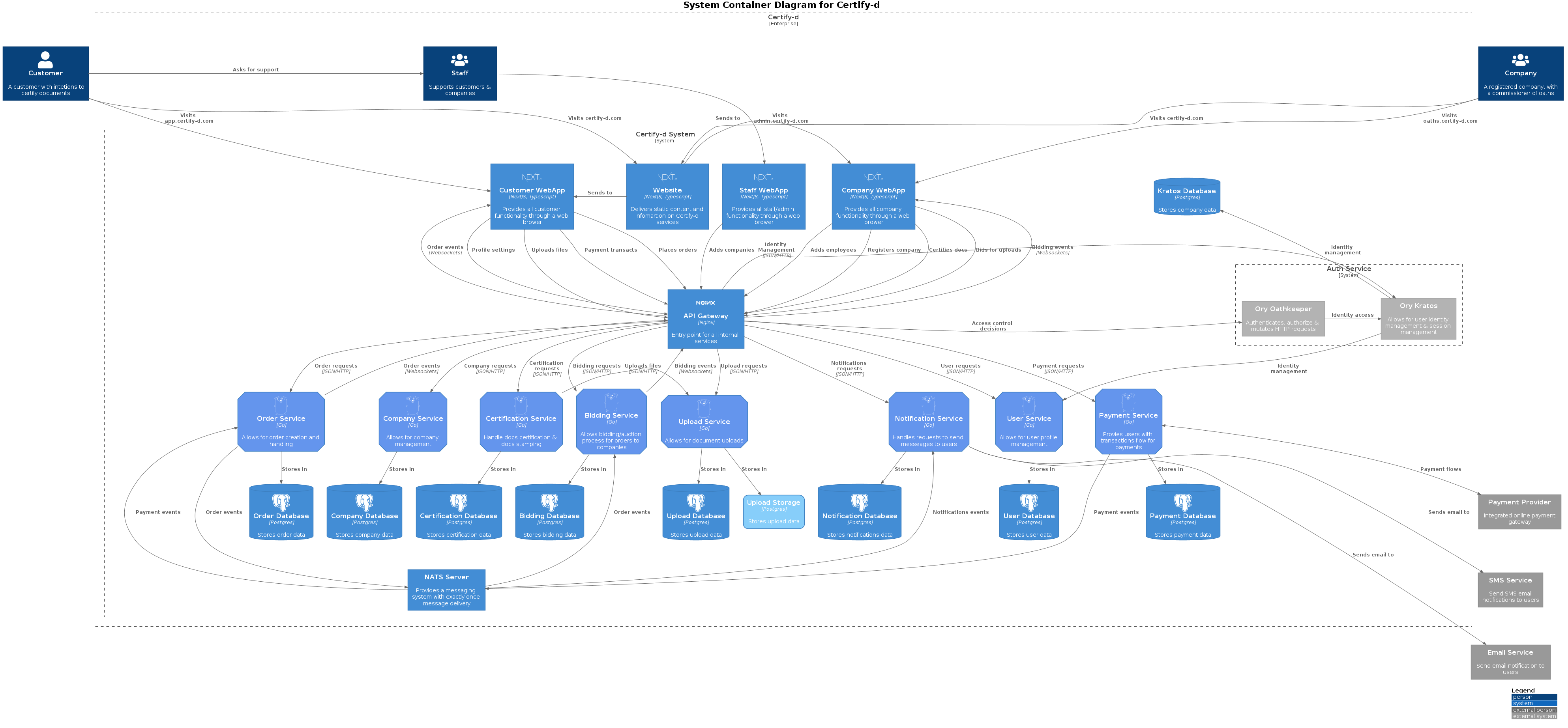 System Container Diagram