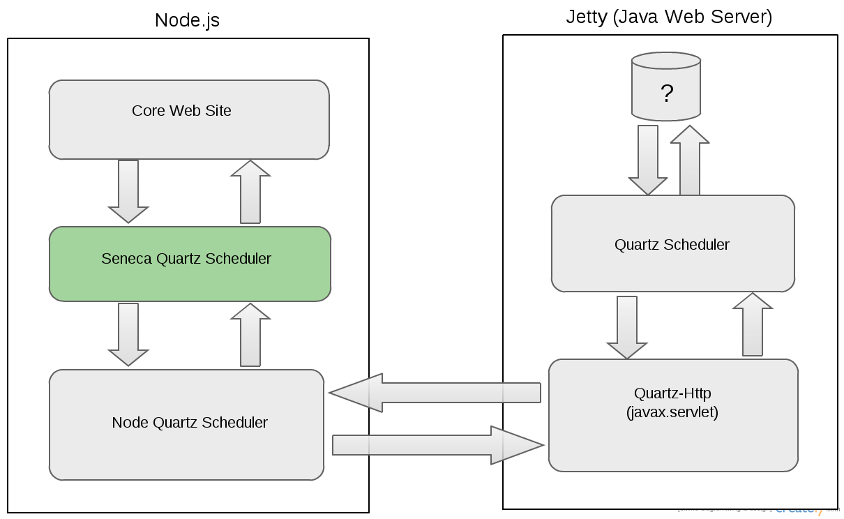 Scheduler Data Flow