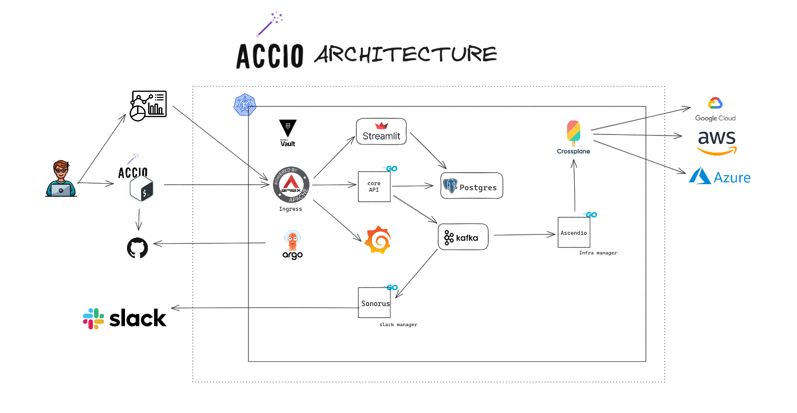 accio architecture