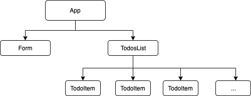 todos react app component tree