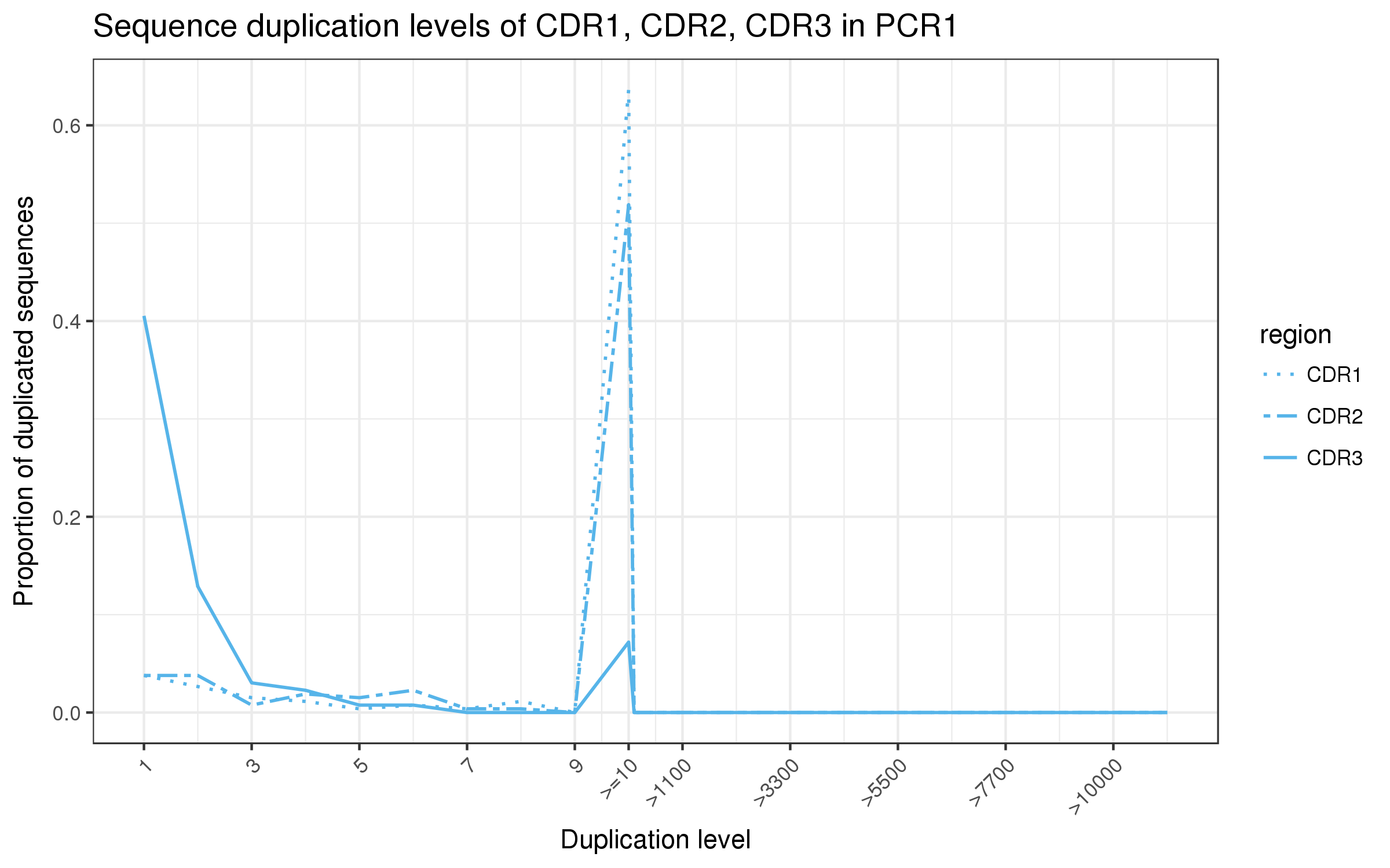 CDR duplication