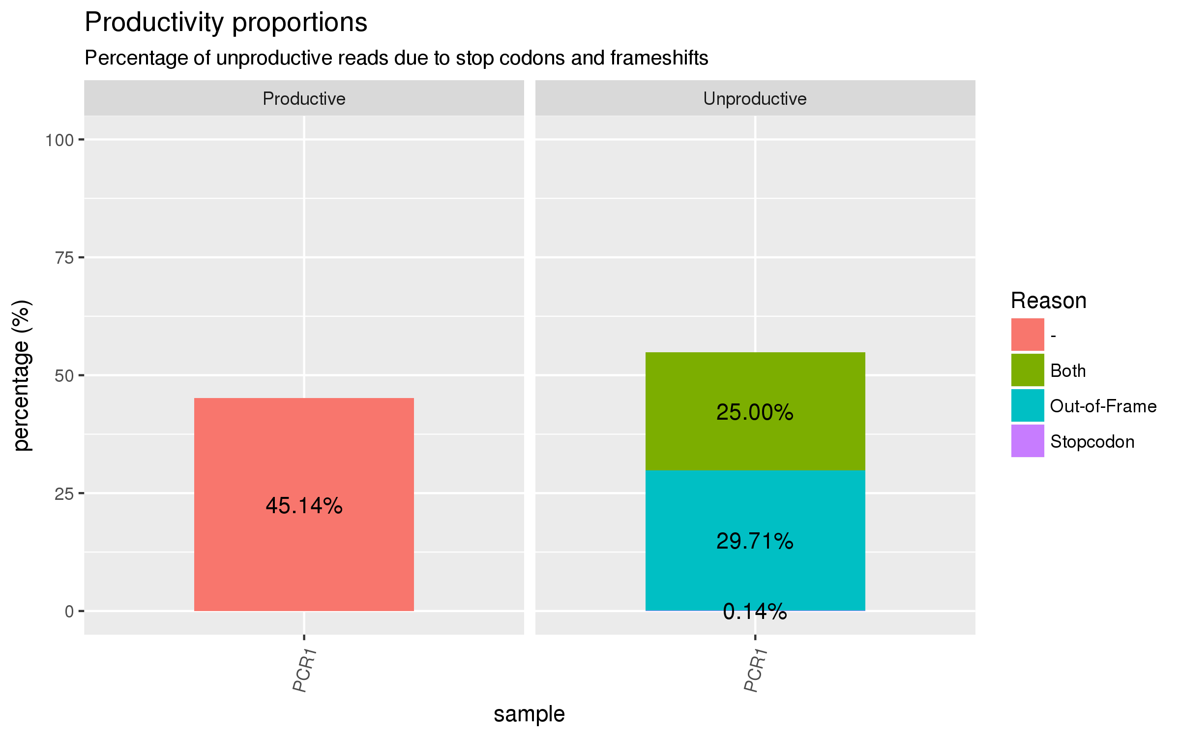 Productivity summary