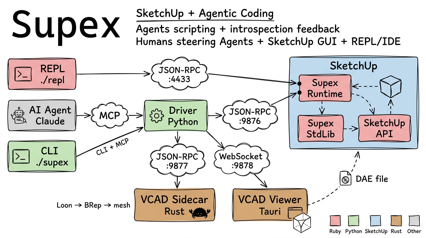 Architecture Overview