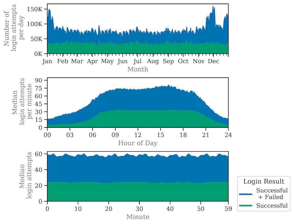 Distribution of Login Attempts Included in the Synthesized Data Set