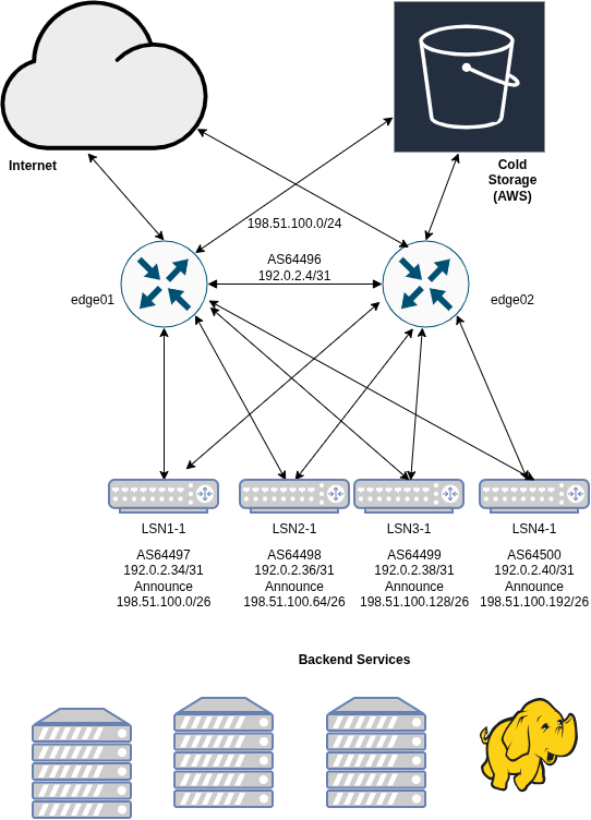 A simplified diagram of the Active Availability architecture