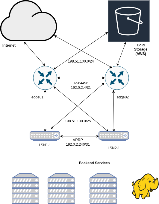 A simplified diagram of one of our HA Large Scale NAT Clusters
