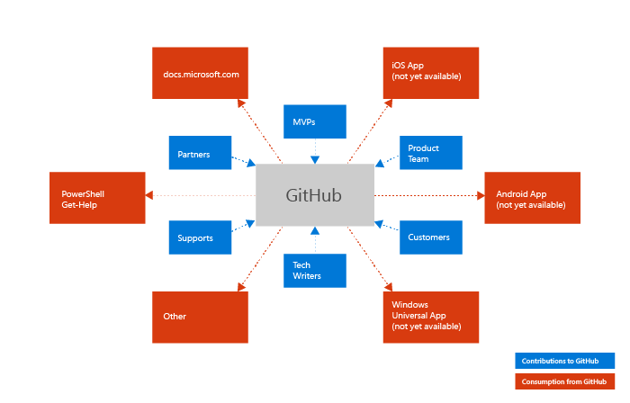 Contribution and Consumption model for Office PowerShell reference content