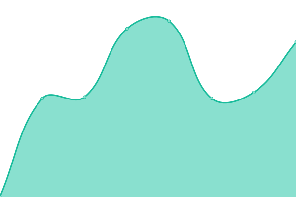 Response time graph