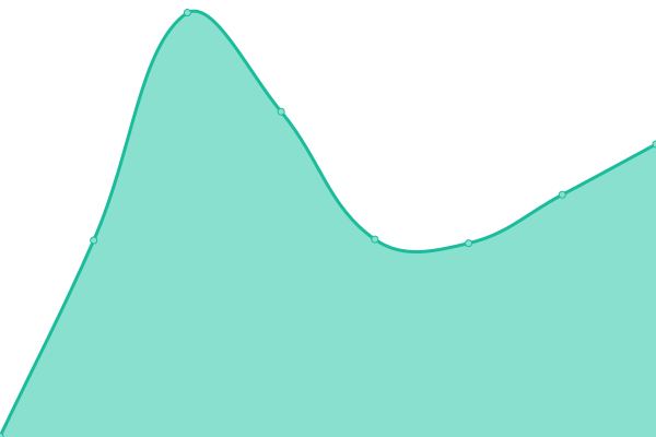 Response time graph