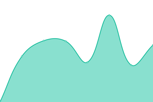 Response time graph