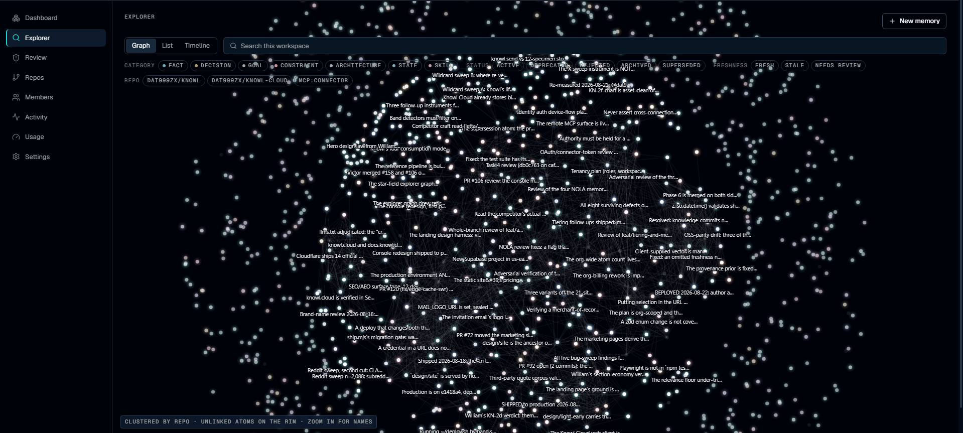 The knowl.cloud explorer: every repository in the workspace on one graph, clustered by repo with unlinked atoms on the rim, filtered by category, status, freshness and owning repository, with graph, list and timeline views over a workspace-wide search