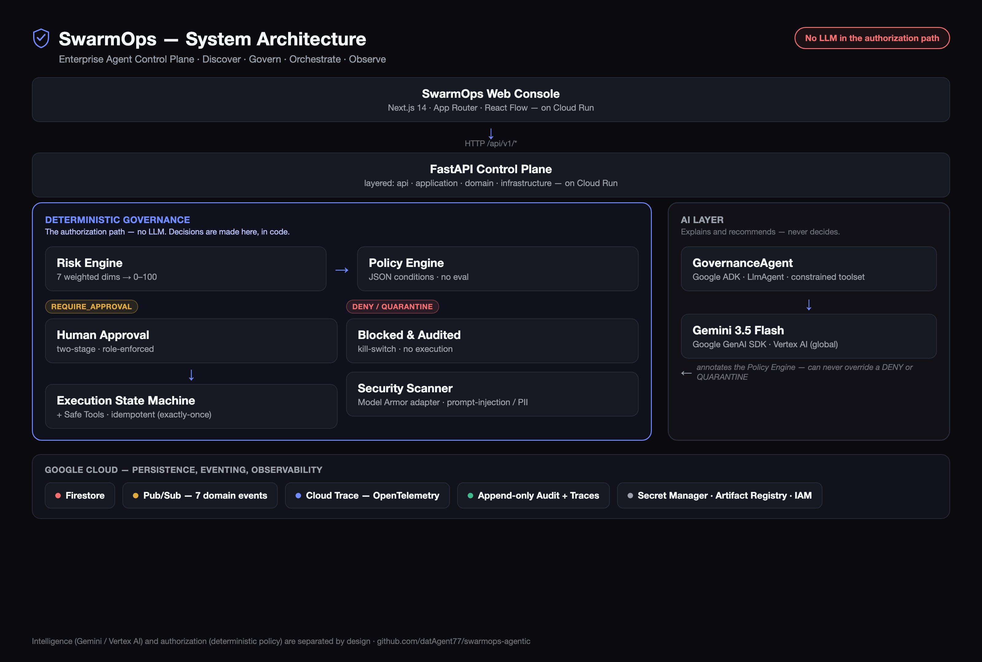 SwarmOps system architecture — deterministic governance separated from the AI layer