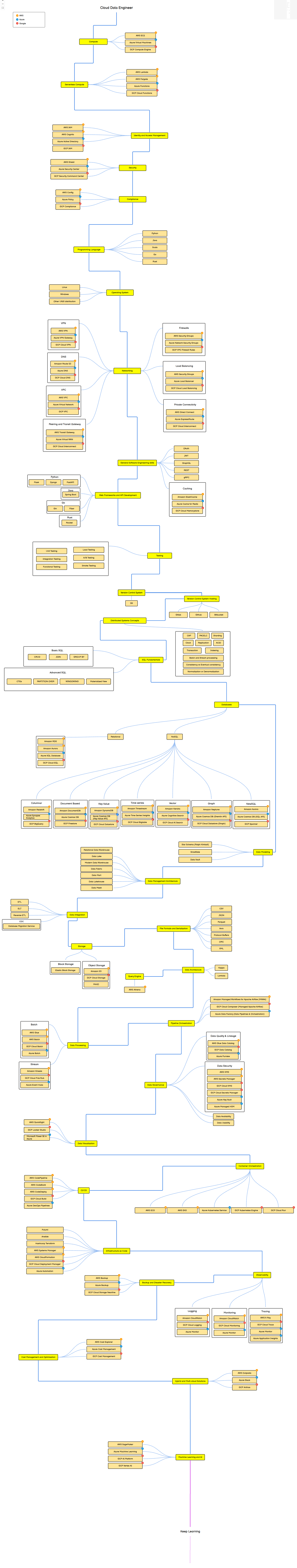 cloud data engineer roadmap