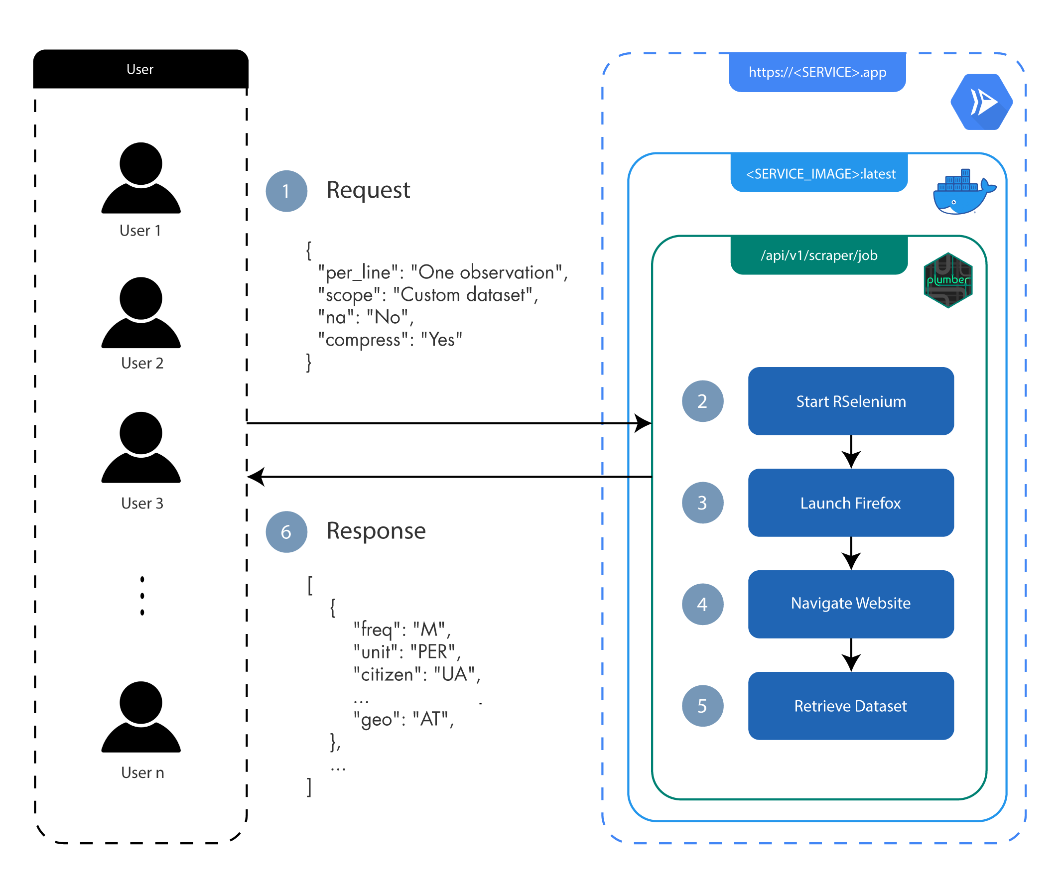 scraper web service architecture