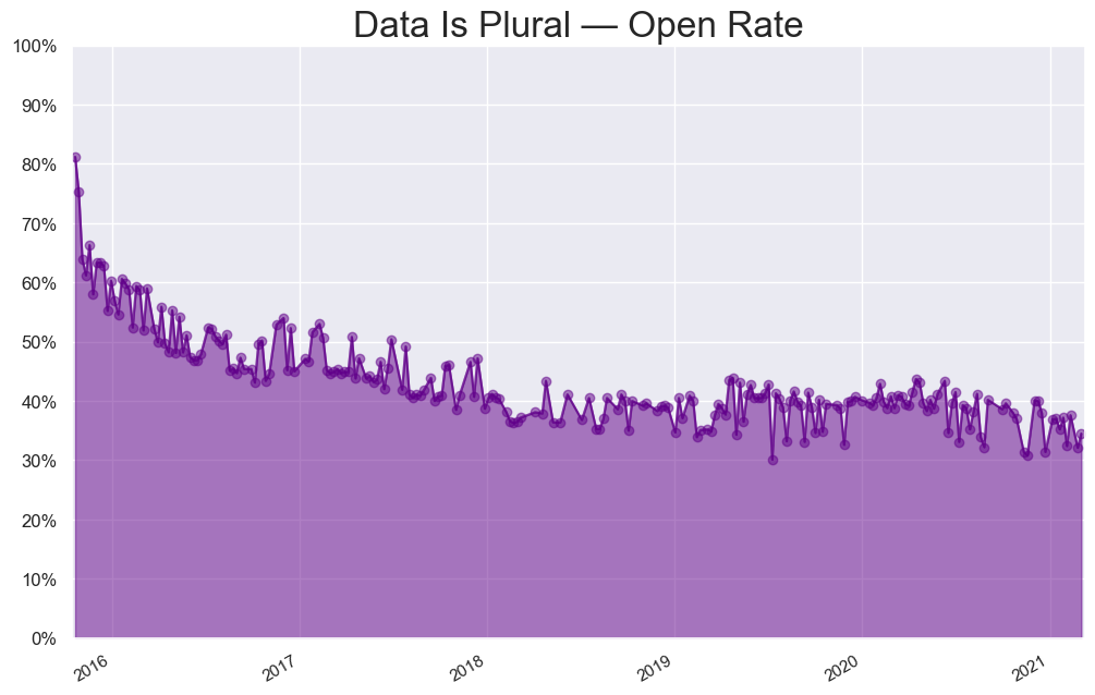 Data Is Plural "open rate" over time