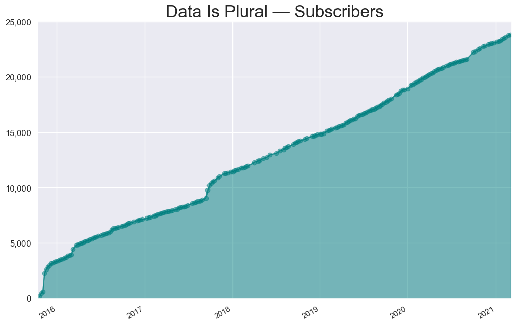 Data Is Plural subscribers over time