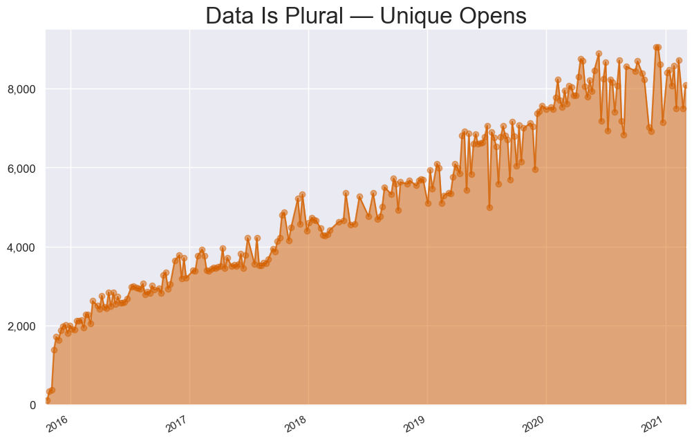 Data Is Plural "unique opens" over time