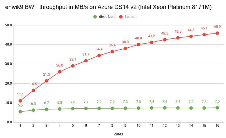 enwik9 BWT throughput in MB/s on Azure DS14 v2 (Intel Xeon Platinum 8171M)