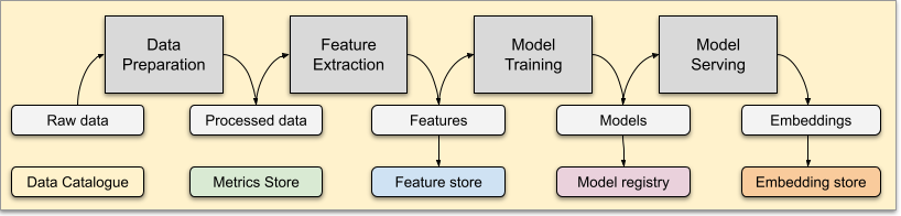 ML Process