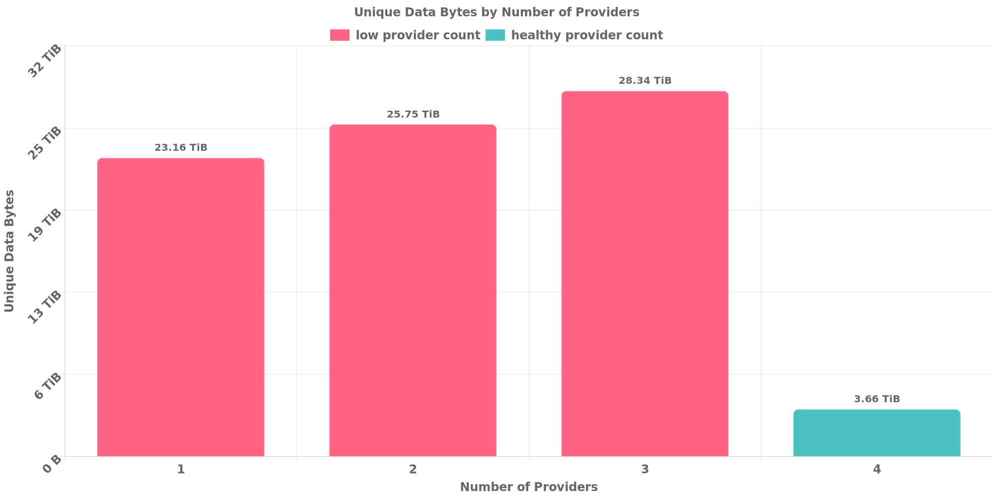 Replication Distribution