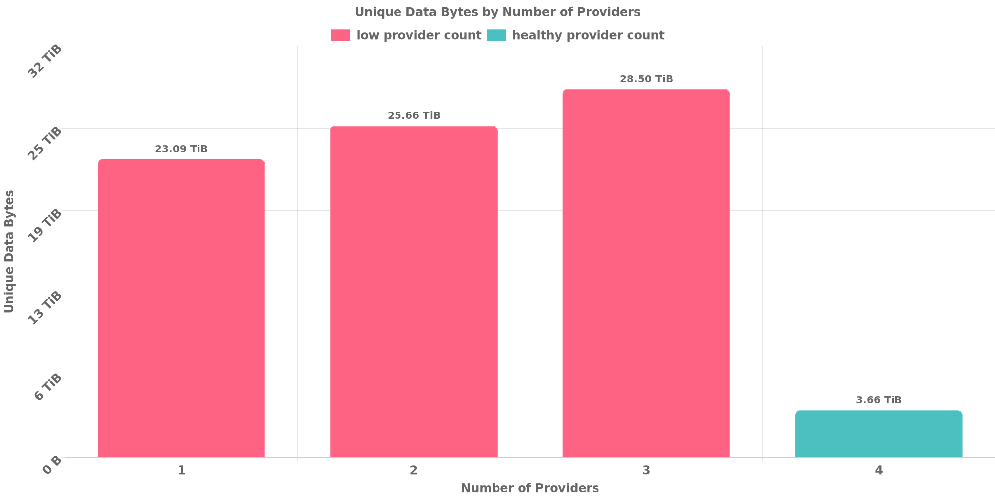 Replication Distribution