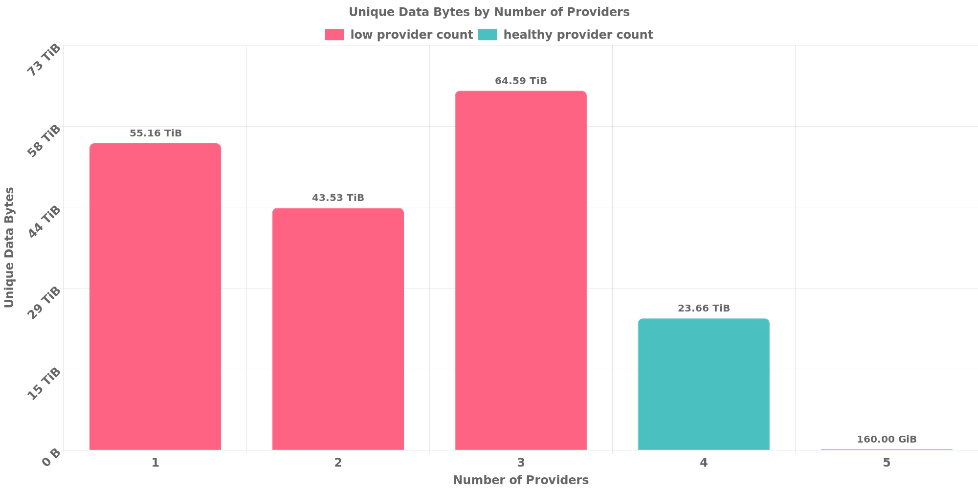 Replication Distribution