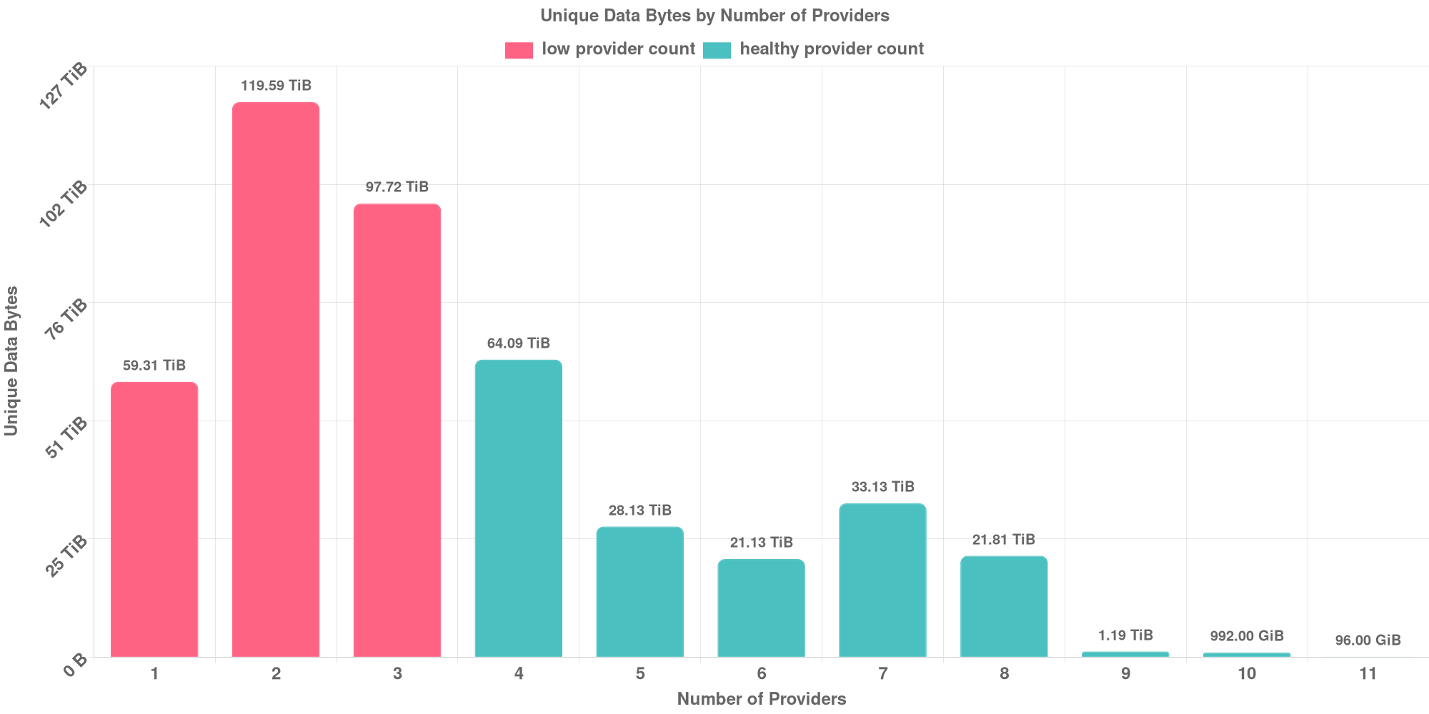 Replication Distribution