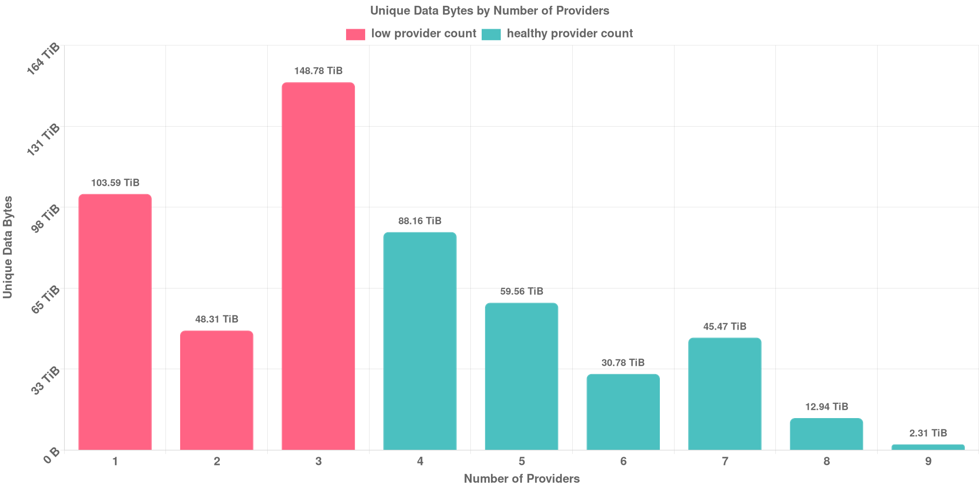 Replication Distribution