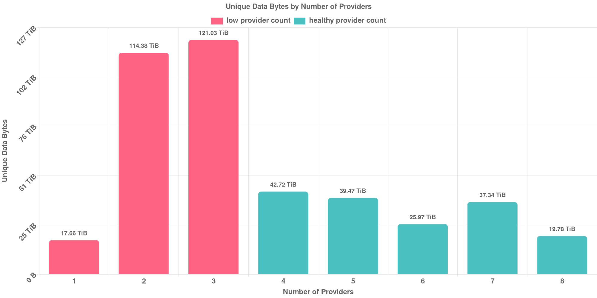 Replication Distribution