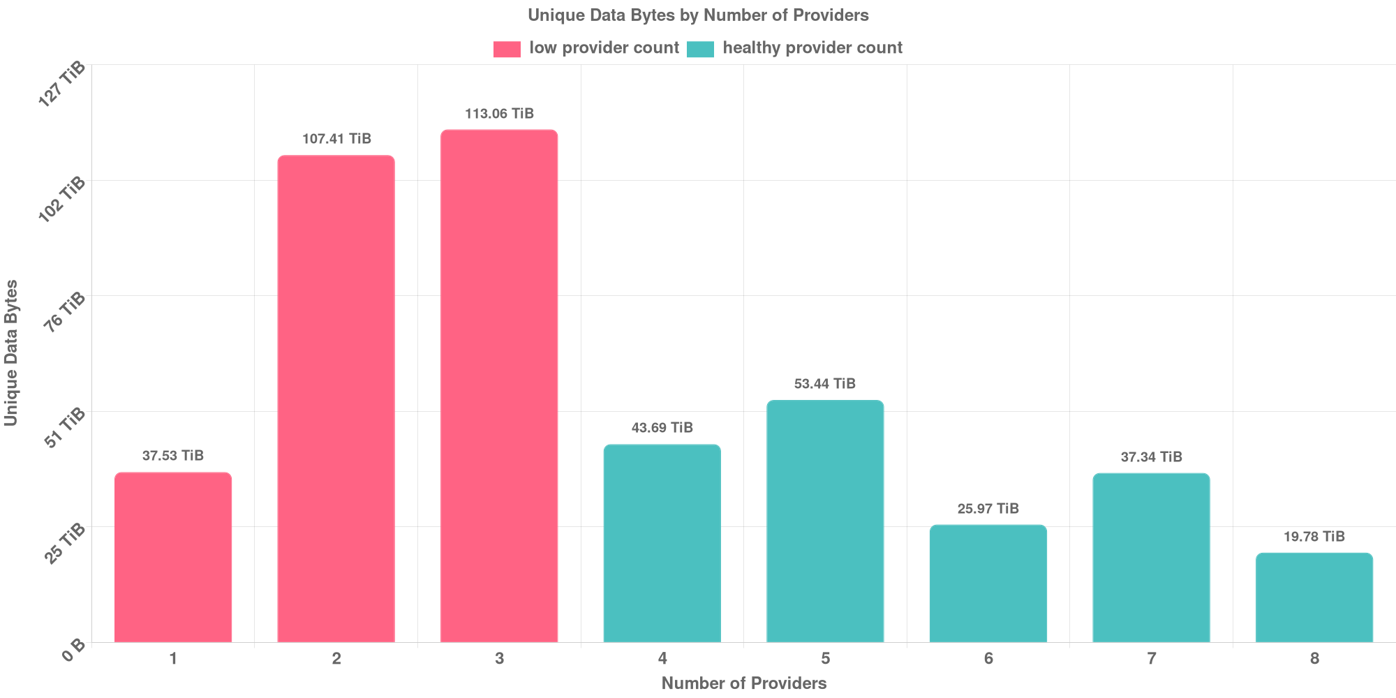 Replication Distribution