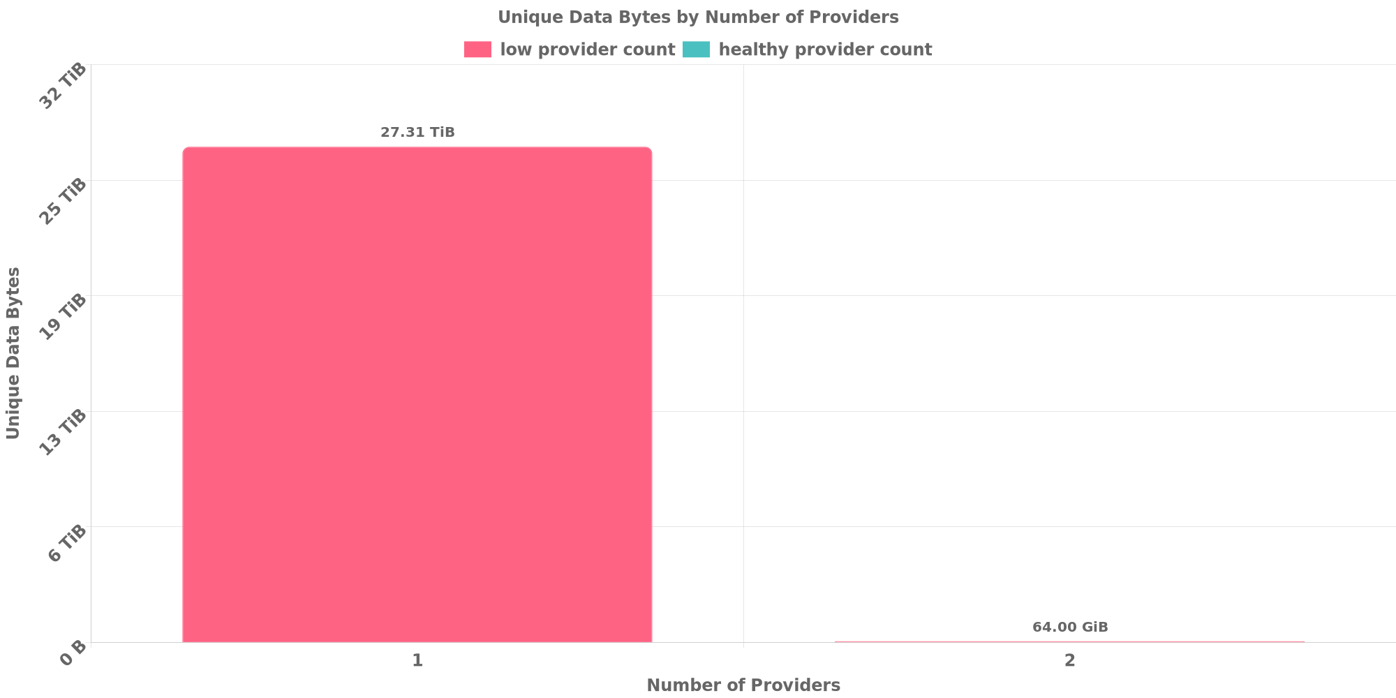 Replication Distribution