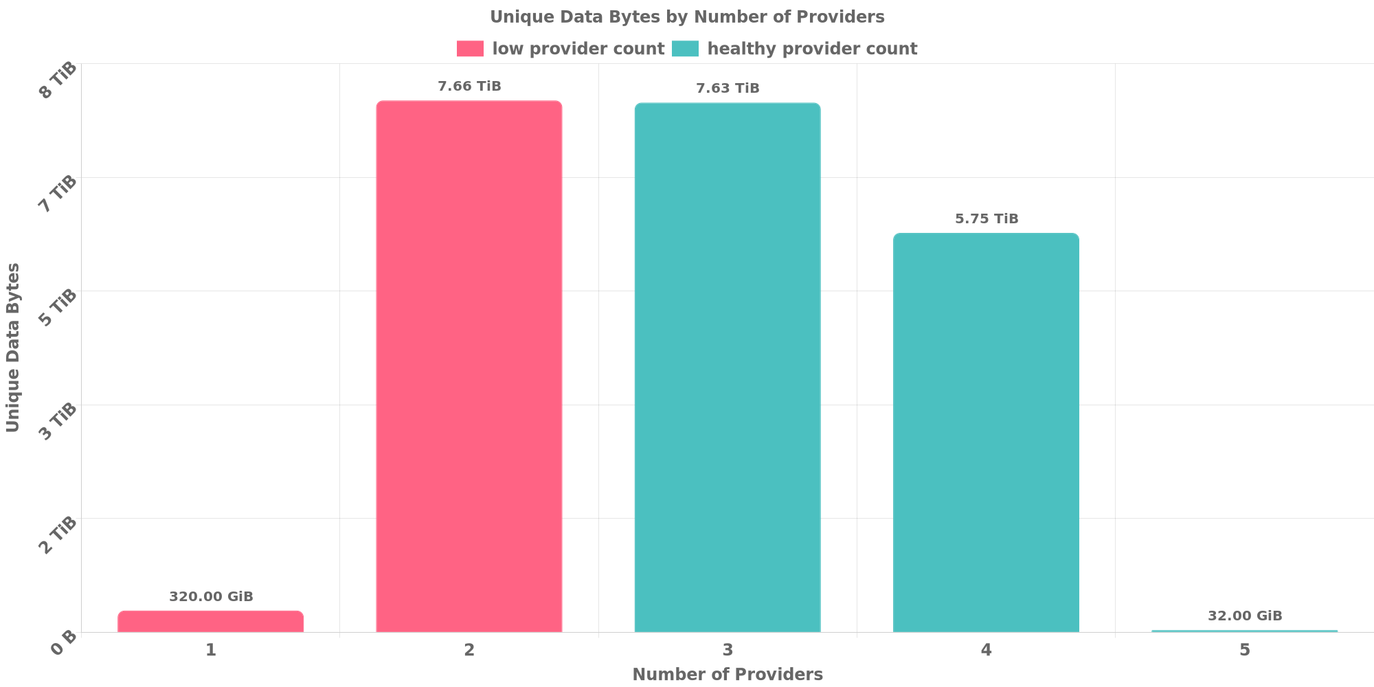 Replication Distribution