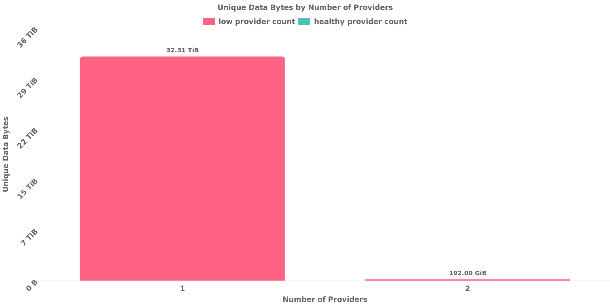 Replication Distribution