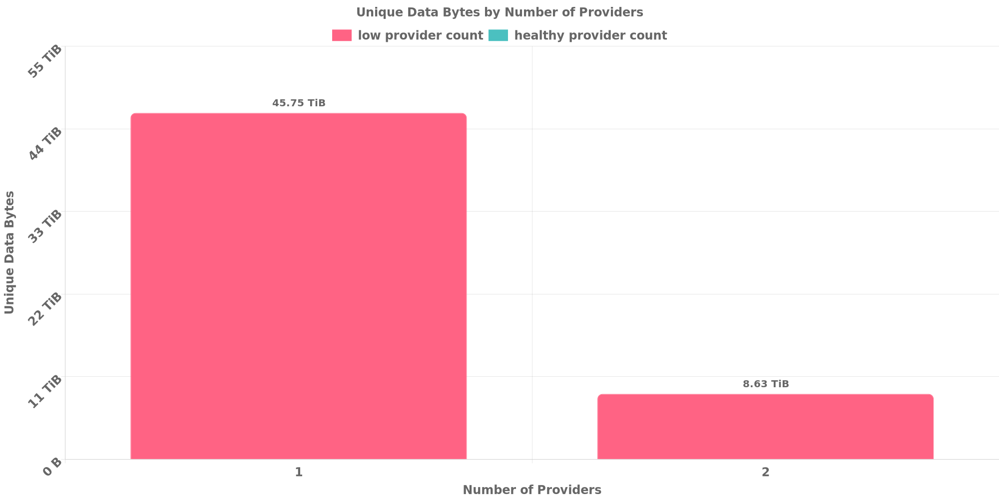 Replication Distribution