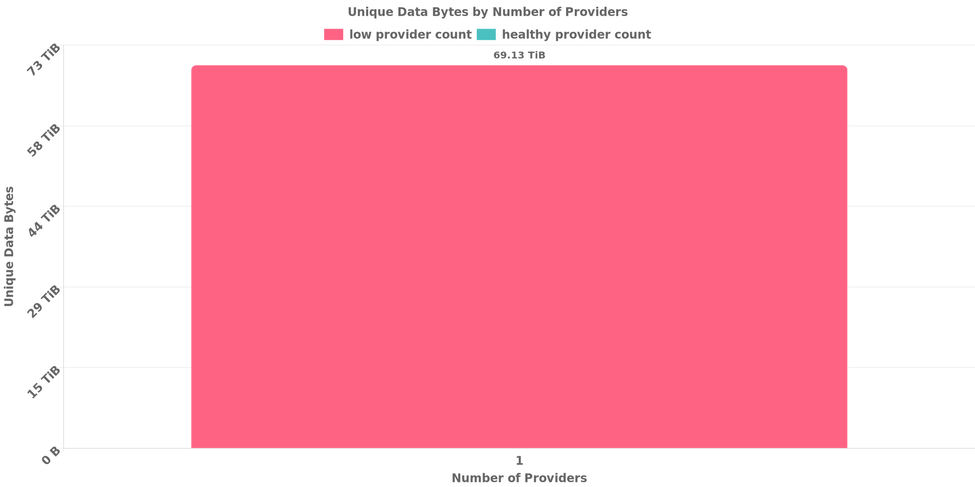 Replication Distribution