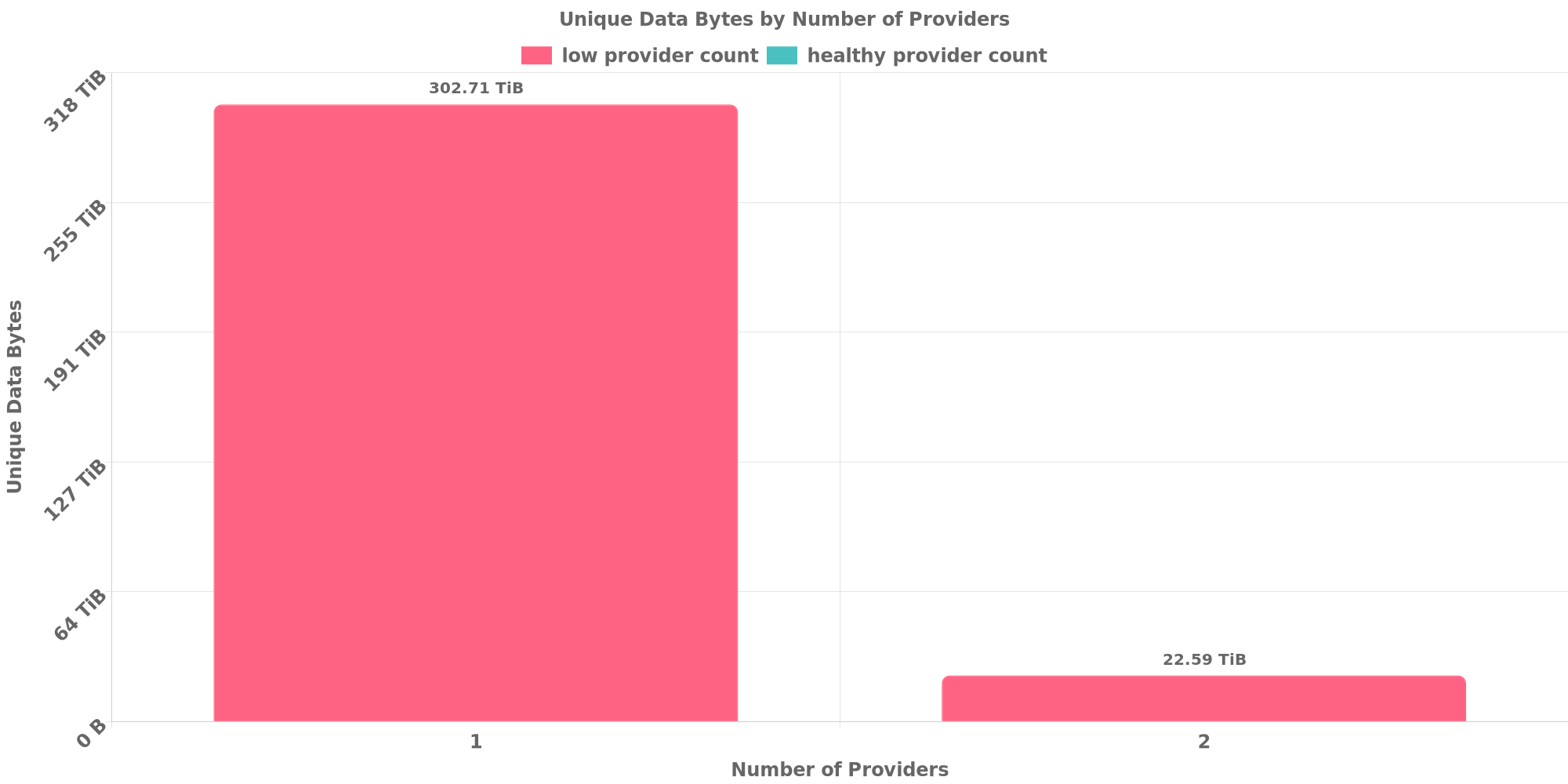 Replication Distribution